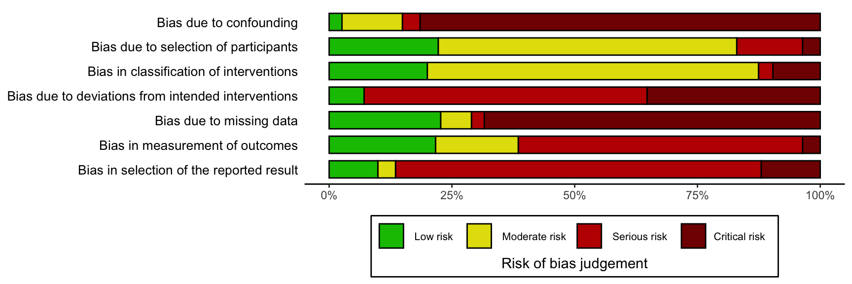 Assessing and Avoiding Publication Bias in Meta-analyses