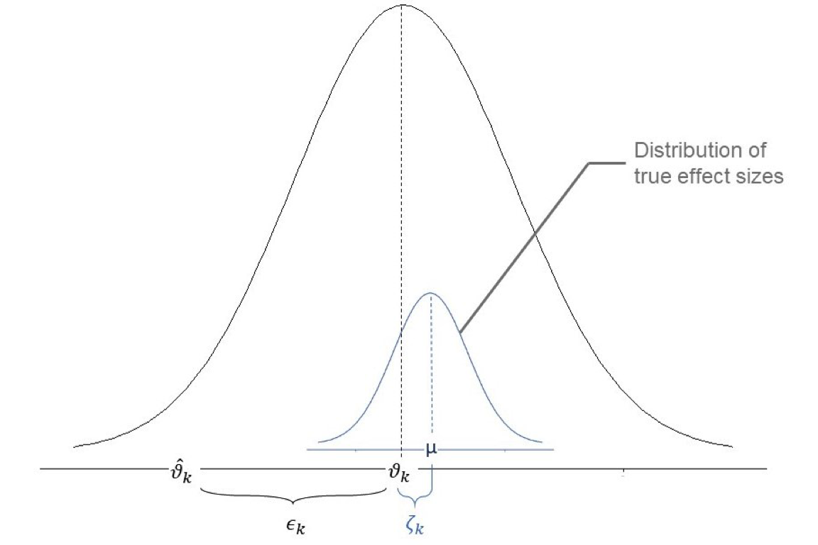 4.2 Random-Effects-Model | Doing Meta-Analysis In R