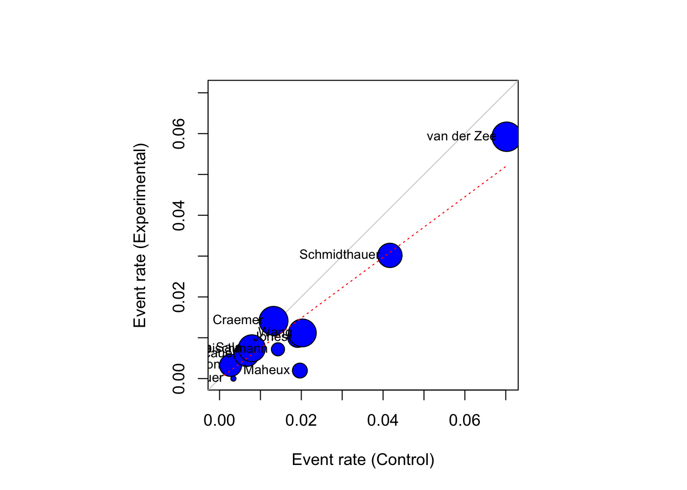 revman 5 meta-regression