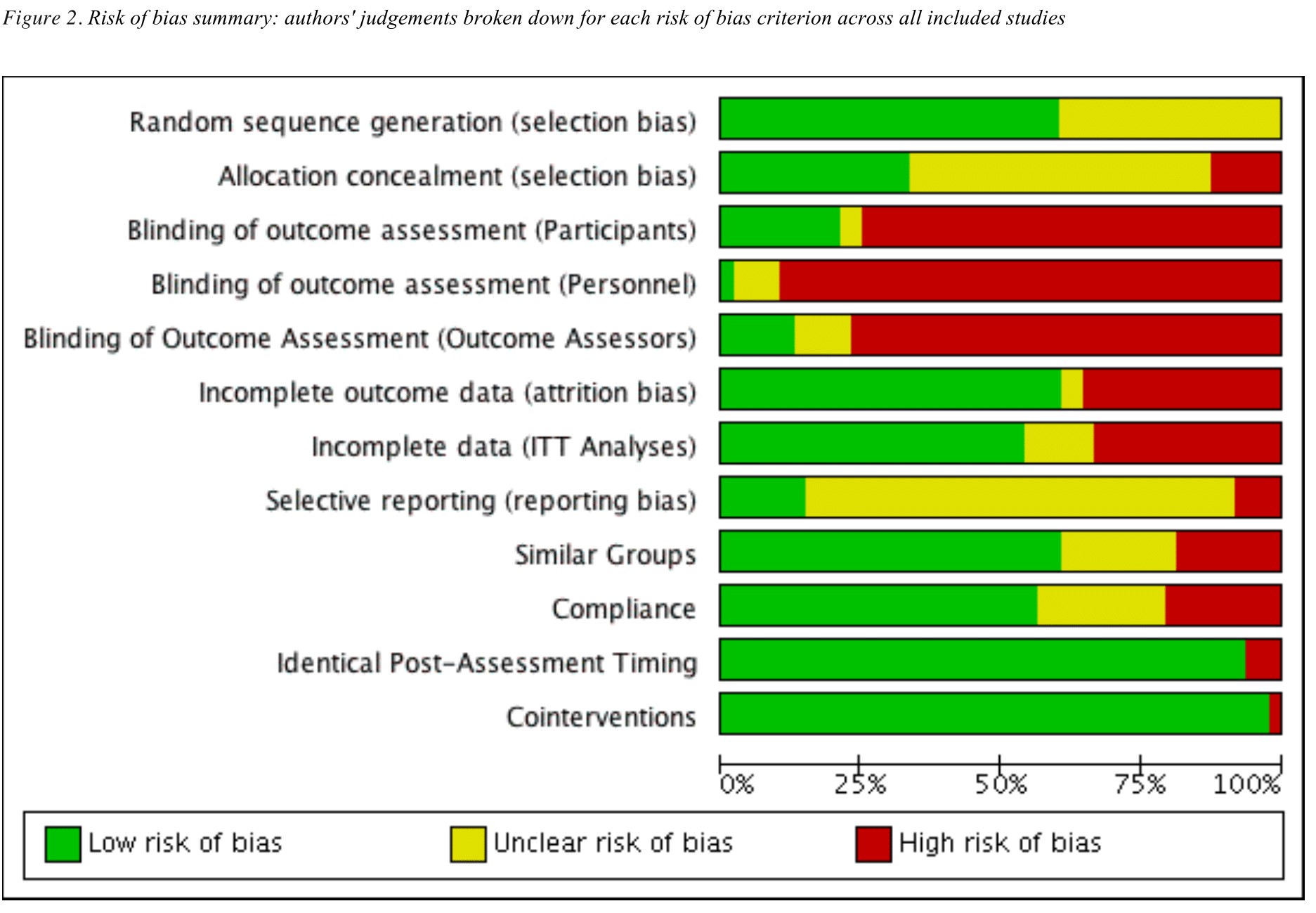 Study-level risk of bias: based on WIB, ROBIN-I, and AXIS items