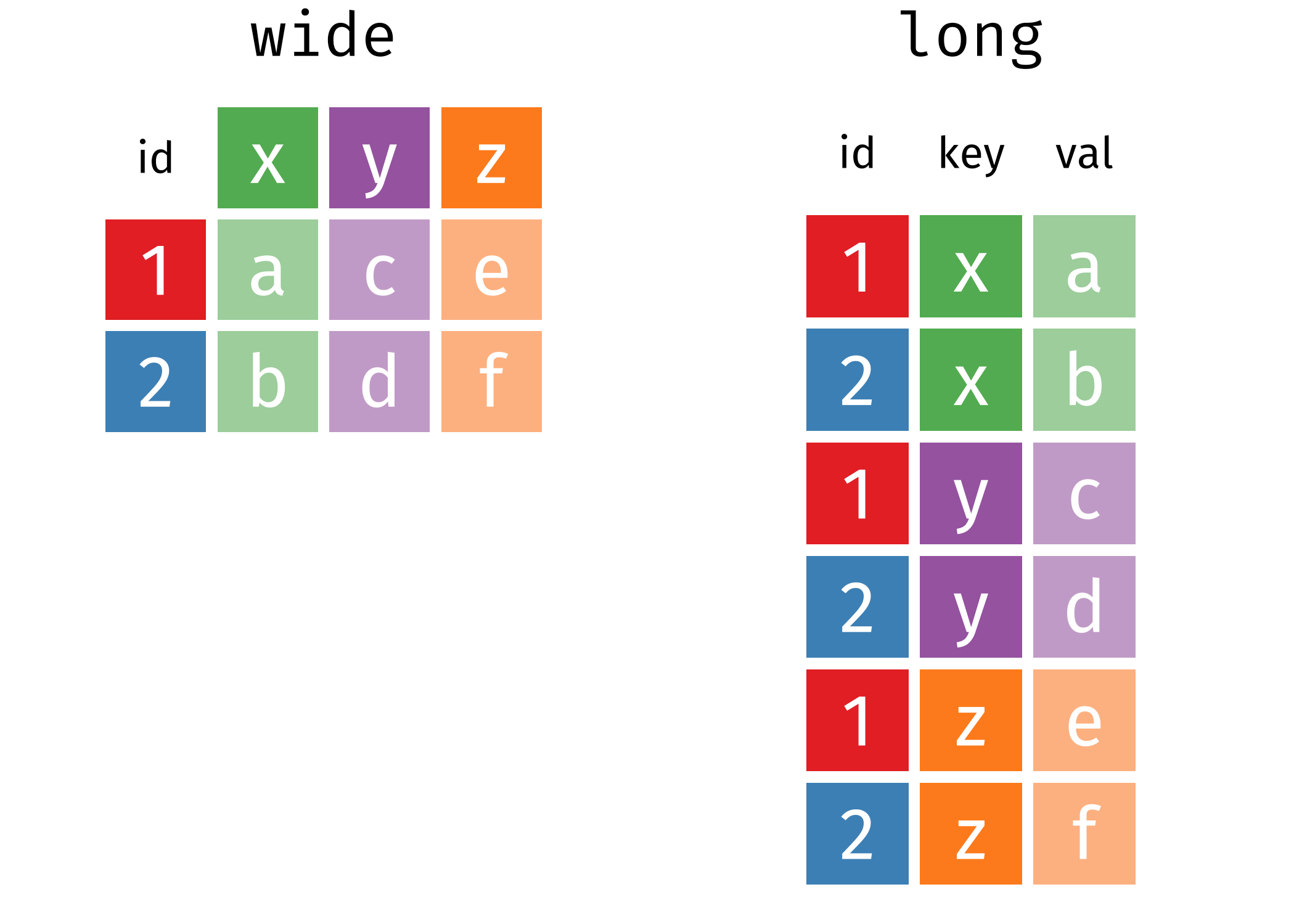 Taken from https://www.garrickadenbuie.com/project/tidyexplain/#spread-and-gather