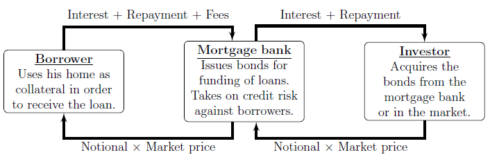 Simplified illustration of the relationships and payment streams between the homeowner, the mortgage bank and the investor in the Danish mortgage system.