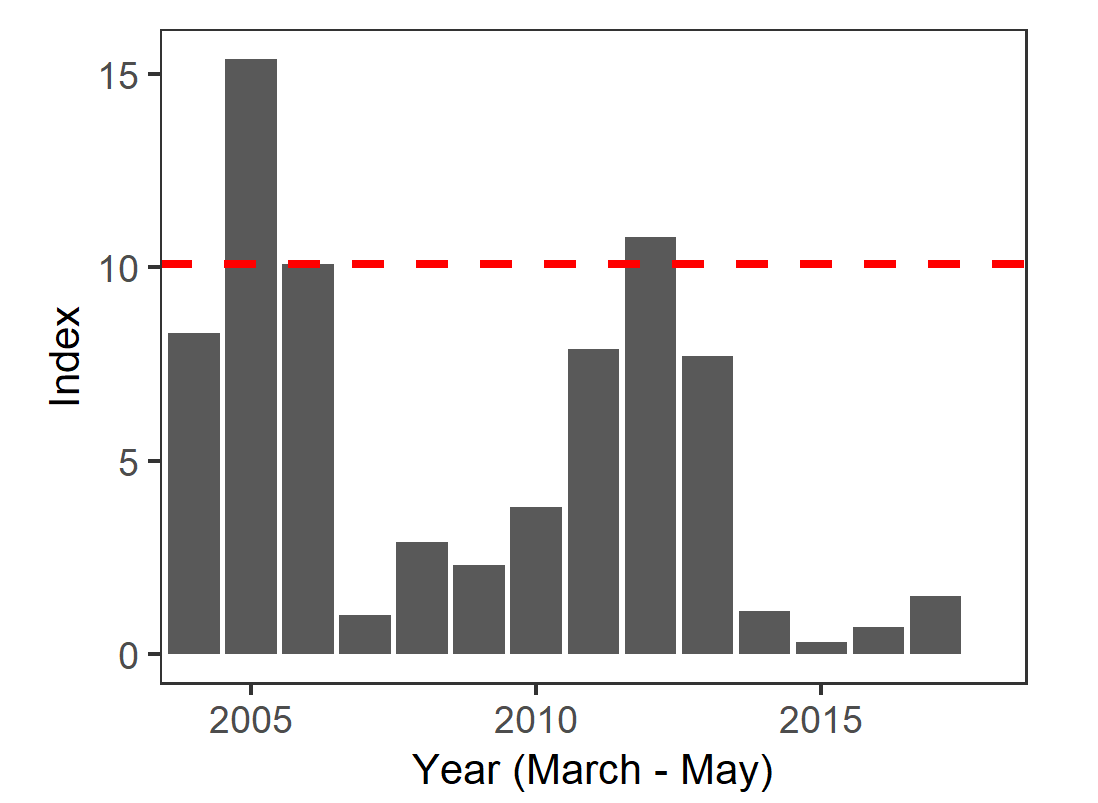 Graph of post-larval Delta Smelt index from 2004-2018. Values range from 0 to 15.