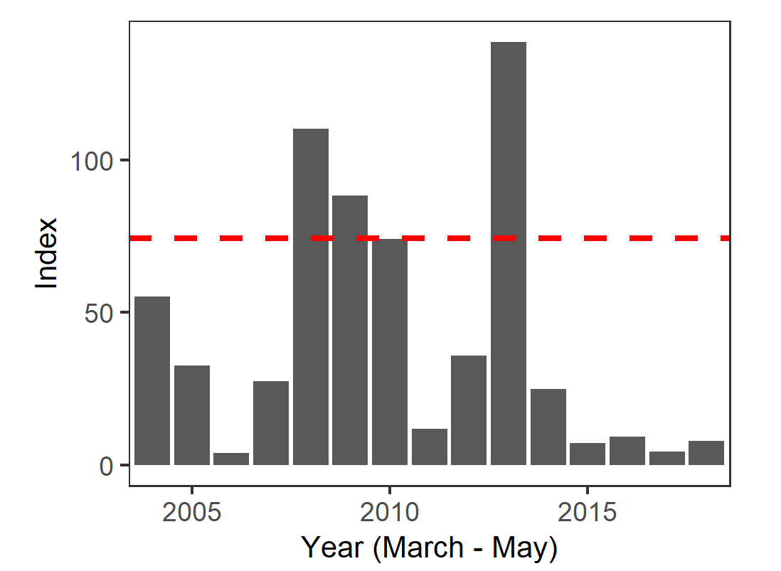 Graph of post-larval longfin smelt index from 2004-2018. Values range from 4 to 206.