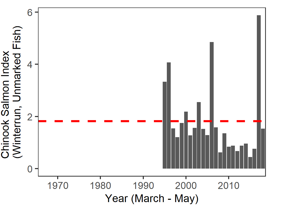 Graph of juvenile winter-run chinook index from 1995 to 2018. Values range from 0.2 to 6.
