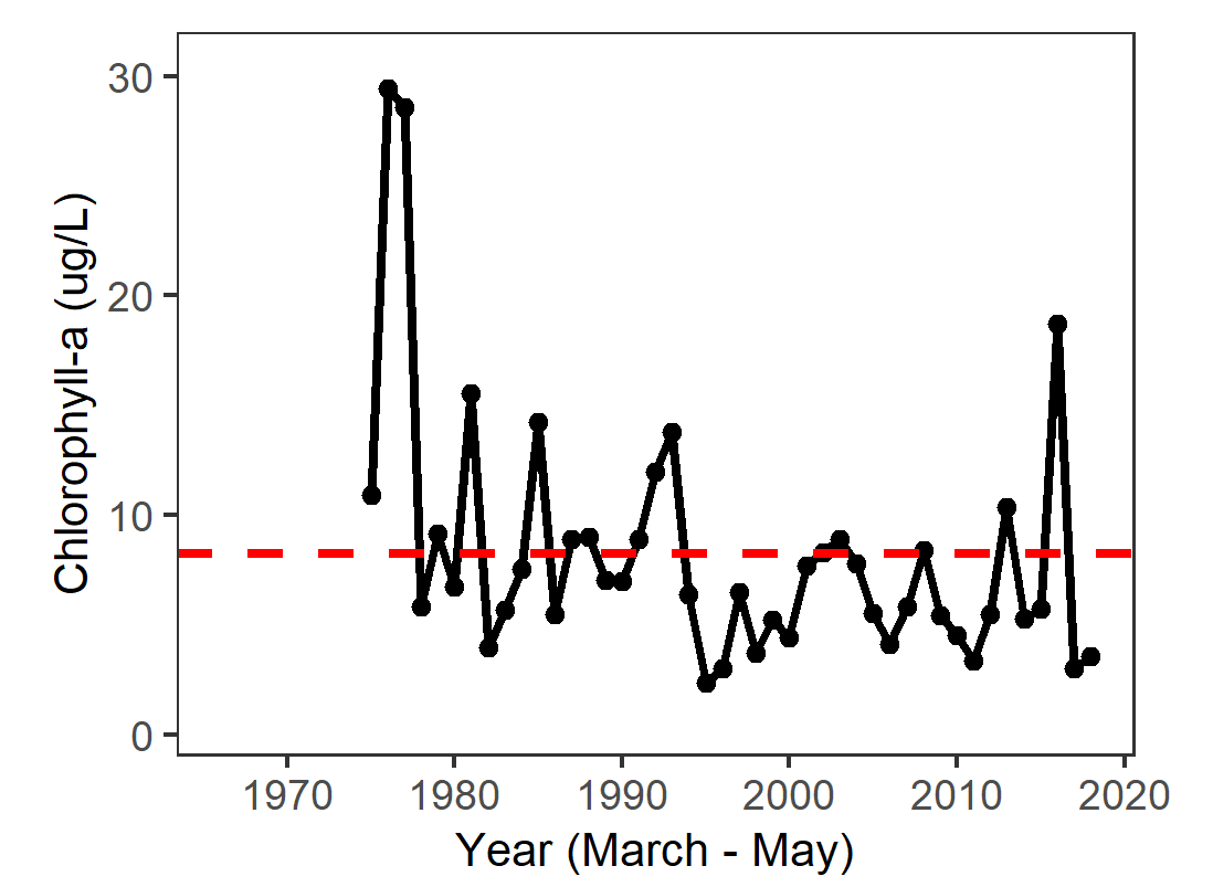 Graph of average spring chlorophyll in the Delta from 1975 to 2018. Values range from 3.5 to 29.
