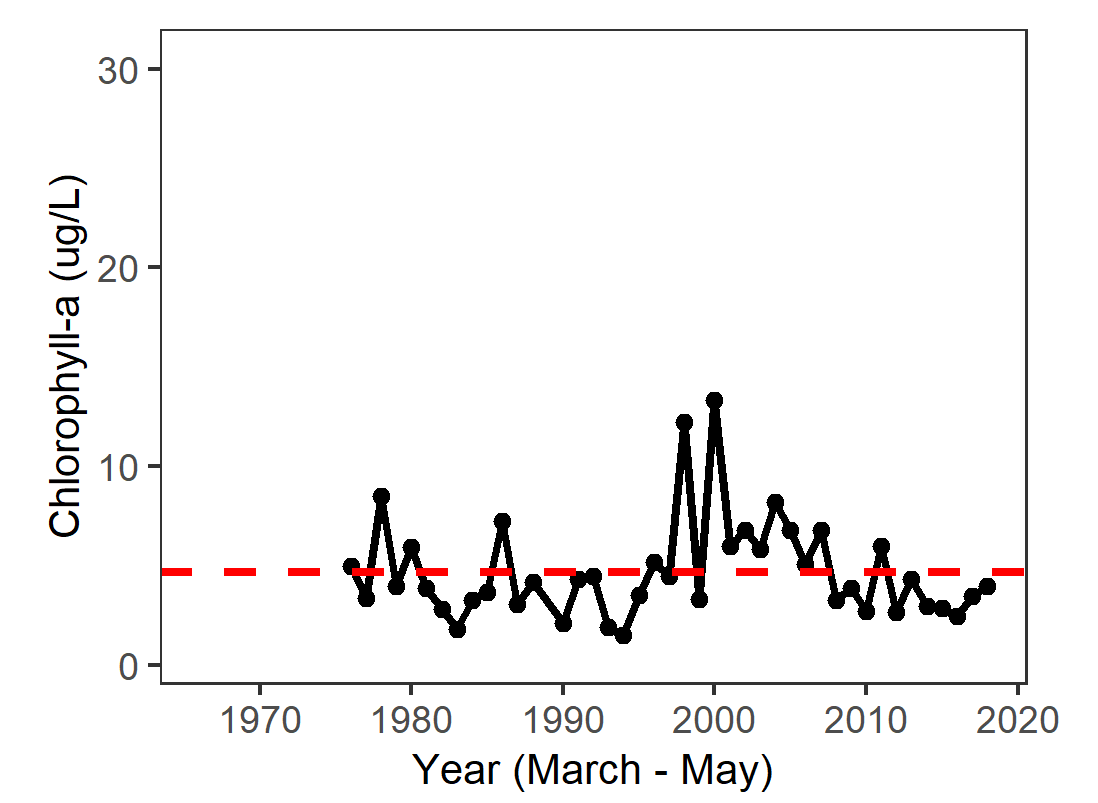 Graph of average spring chlorophyll in San Pablo Bay from 1975 to 2018. Values range from 4 to 15.