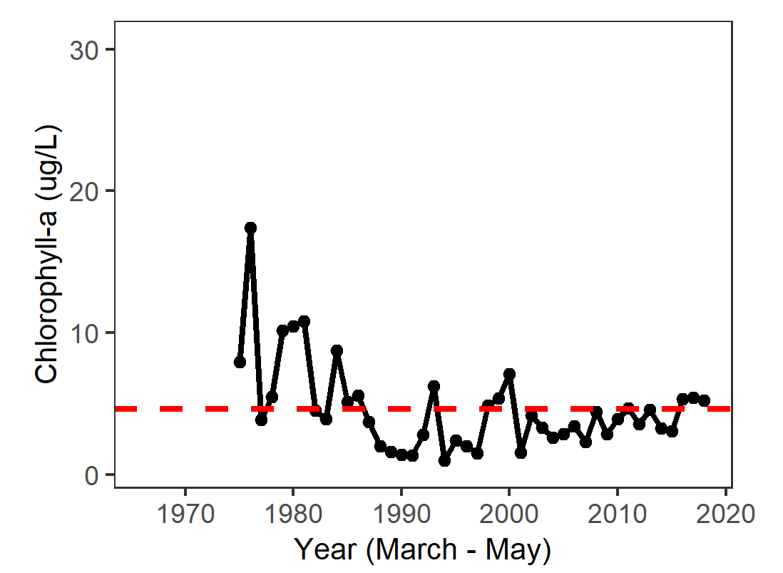 Graph of average spring chlorophyll in Suisun from 1975 to 2018. Values range from 2 to 19.