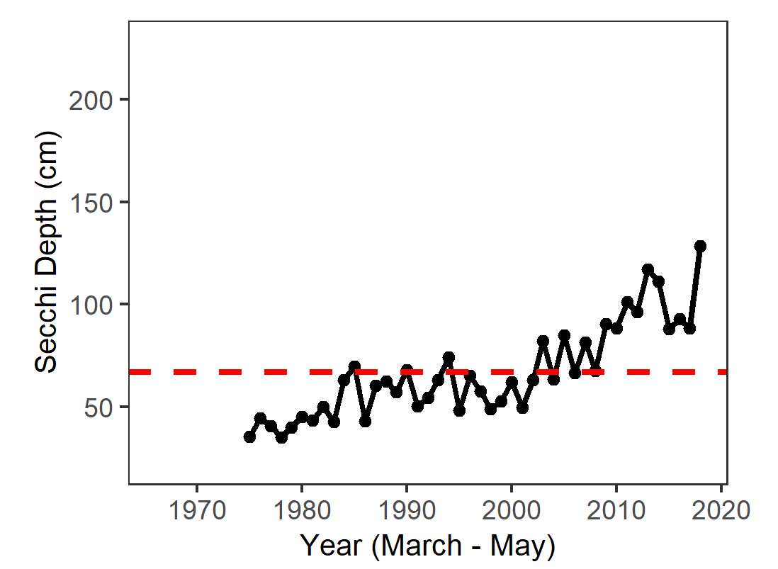Graph of average spring secchi depth in the Delta from 1975 to 2018. Values range from 25 to 120 and have been increasing since the year 2000.