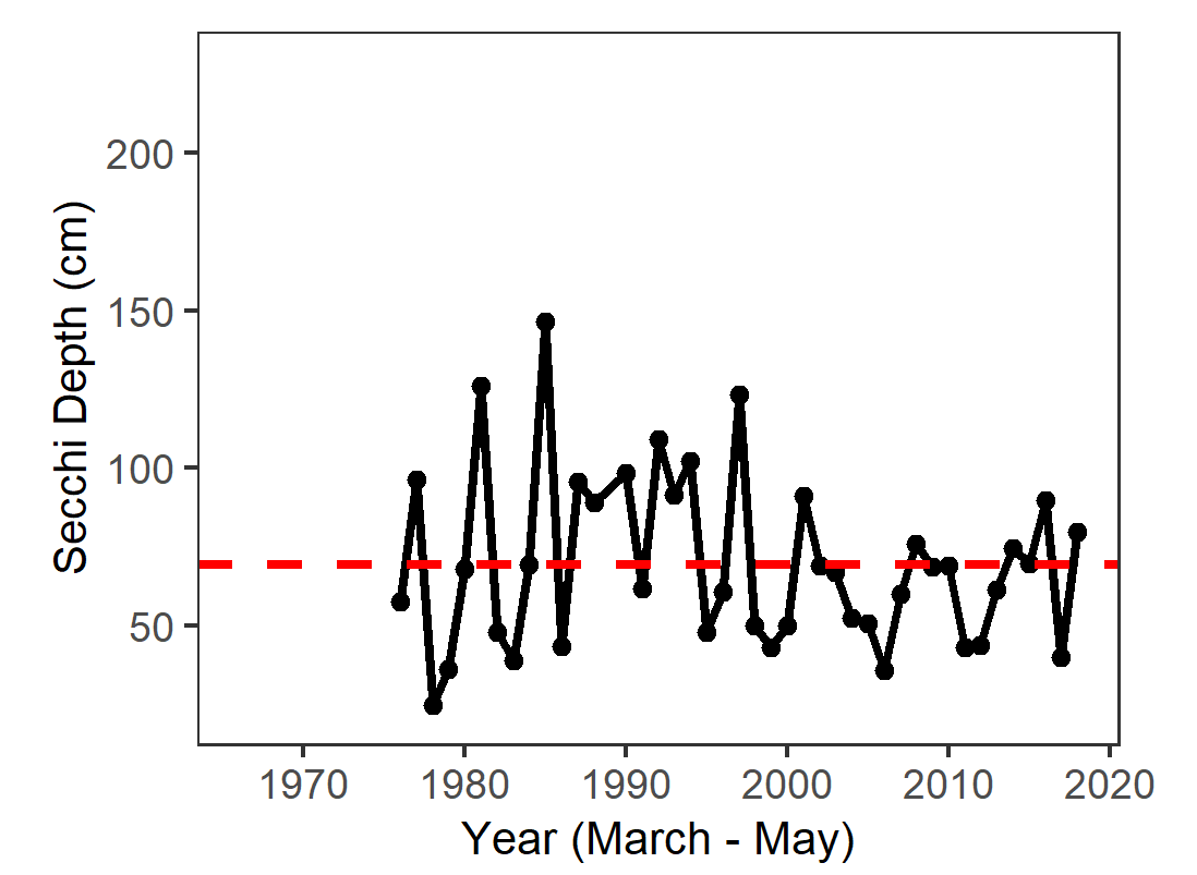 Graph of average spring secchi depth in San Pablo Bay from 1975 to 2018. Values range from 10 to 150.