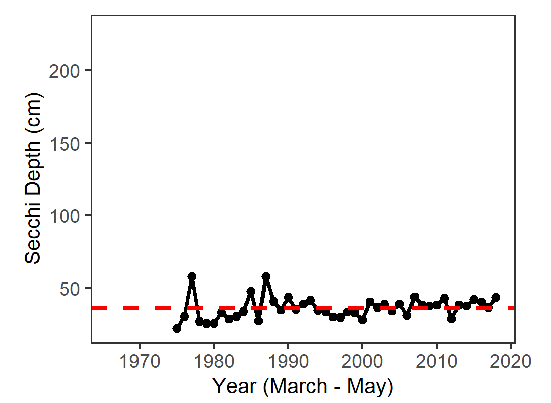 Graph of average spring secchi depth in Suisun from 1975 to 2018. Values range from 10 to 60.