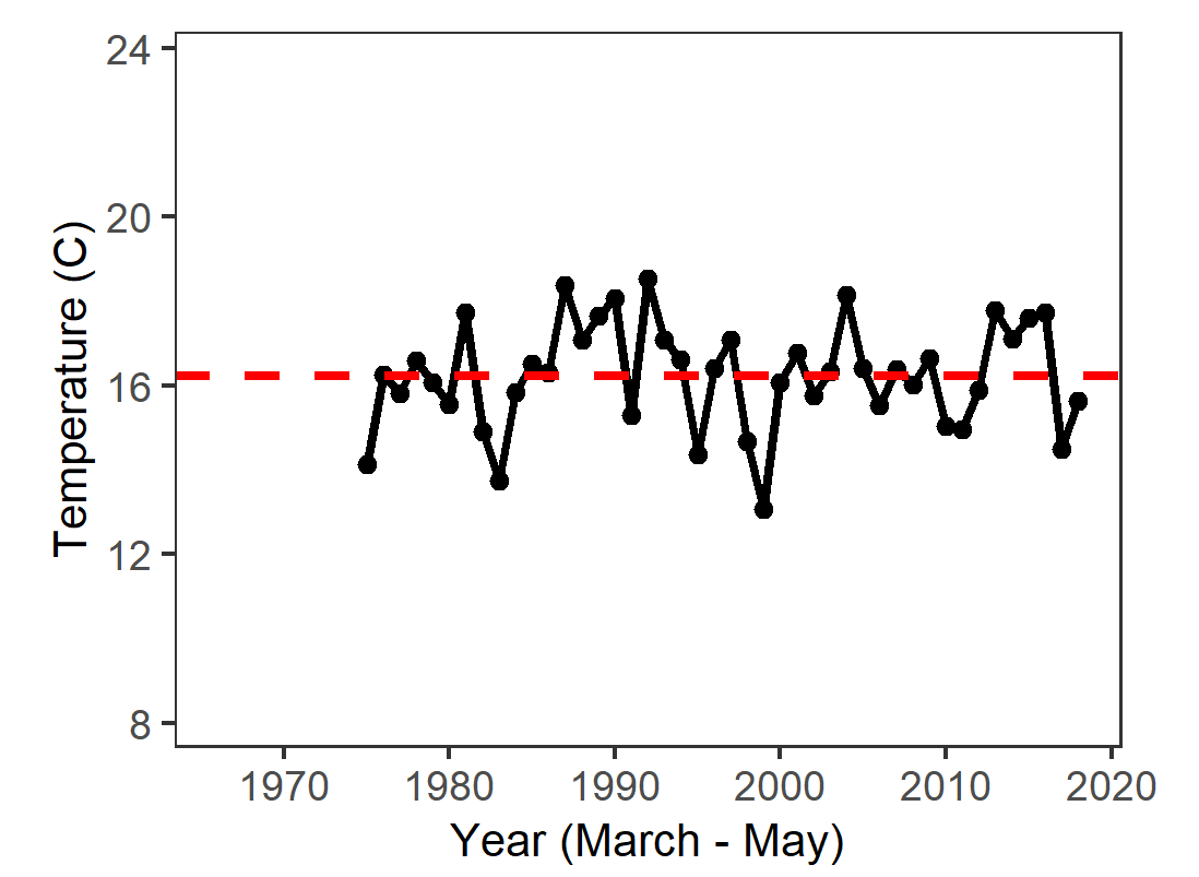 Graph of average spring water temperature in the Delta from 1975 to 2018. Values range from 13 to 18.