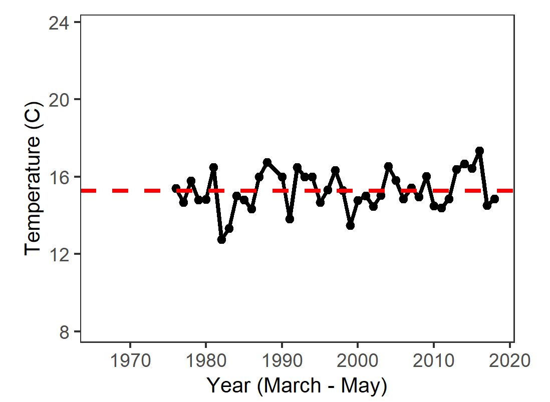 Graph of average spring water temperature in San Pablo Bay from 1975 to 2018. Values range from 13 to 18.