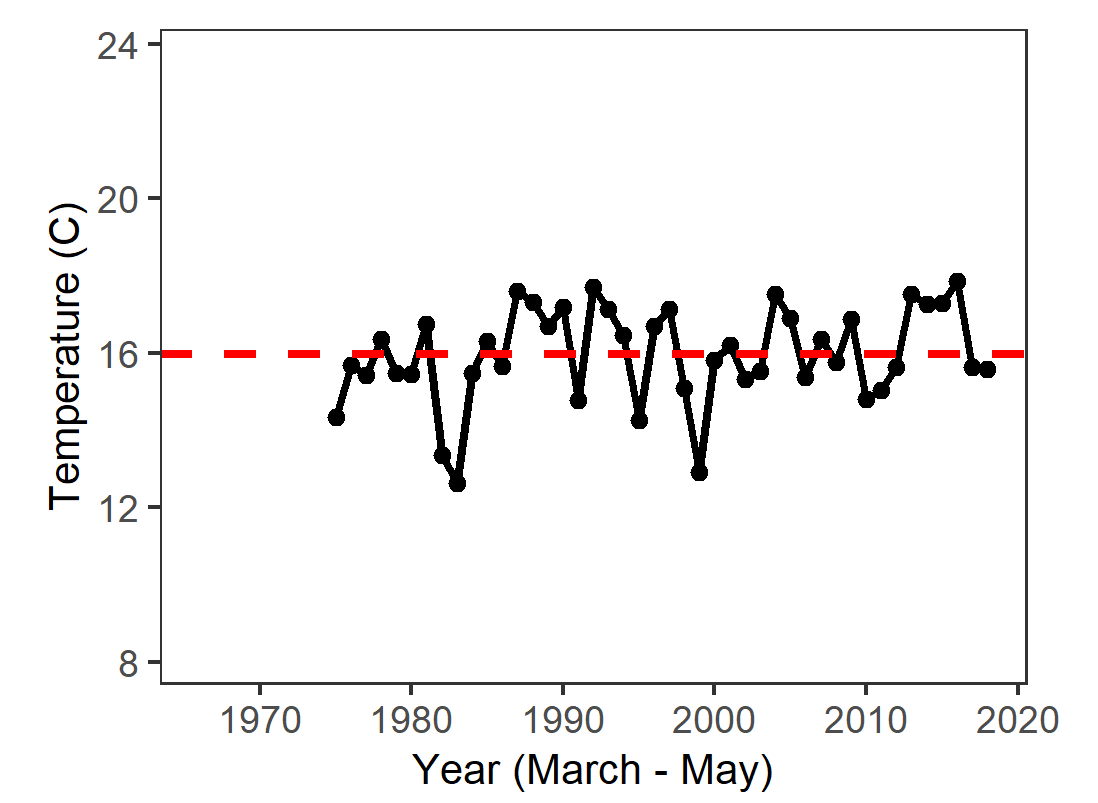 Graph of average spring water temperature in Suisun from 1975 to 2018. Values range from 13 to 18.