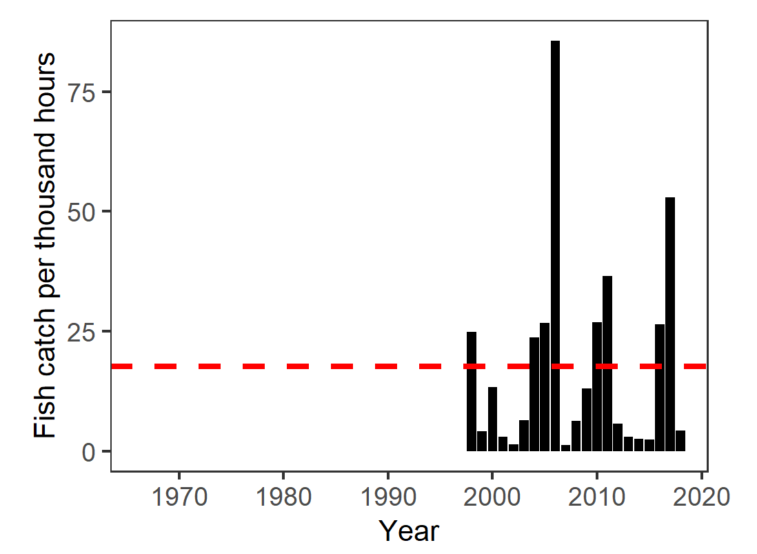 Graph of average Sacramento Splittail catch per unit effort from 1998 to 2018. Values range from 4 to 80.
