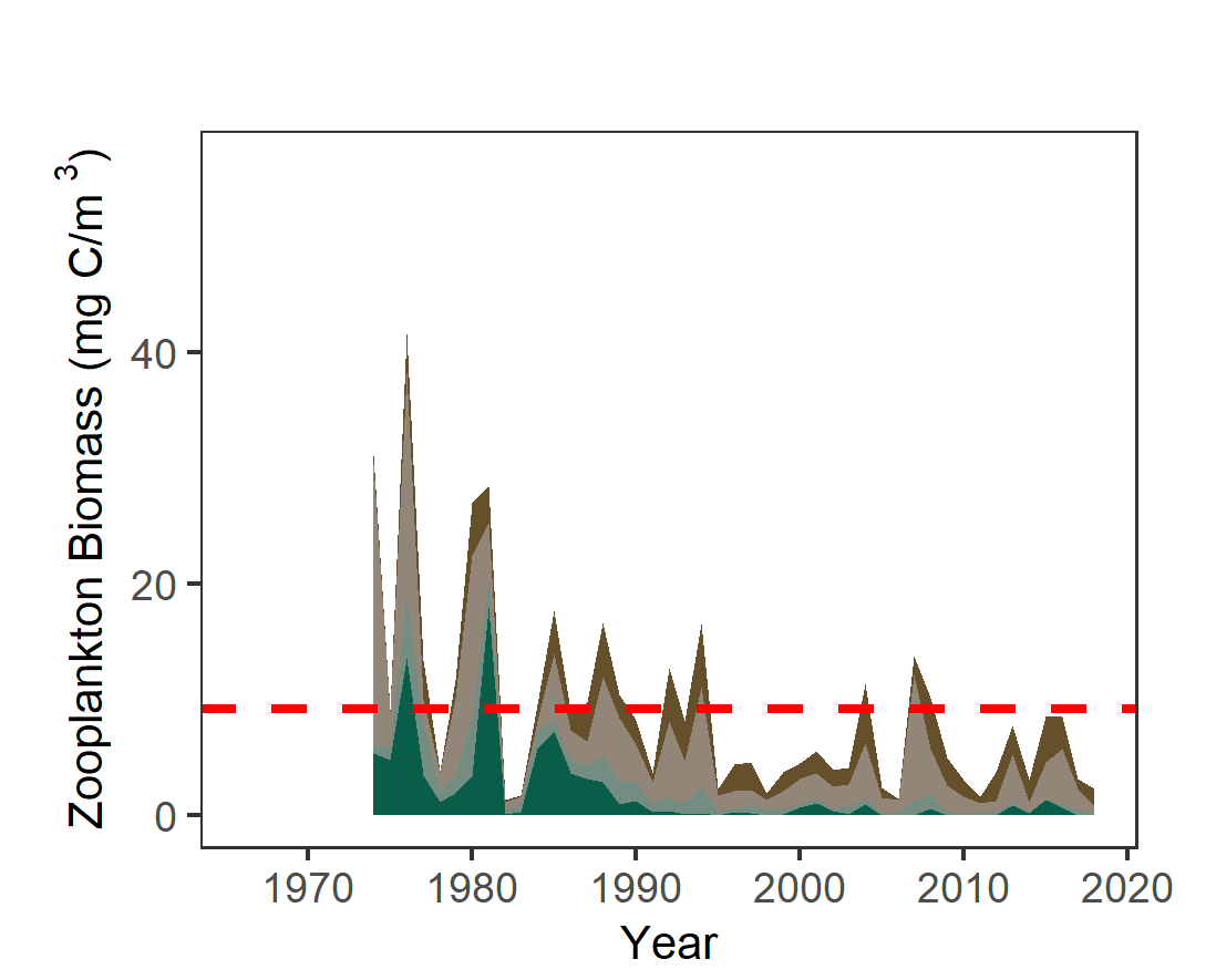 Graph of average spring zooplankton biomass in the Delta from 1975 to 2018. Values range from 3.5 to 39.