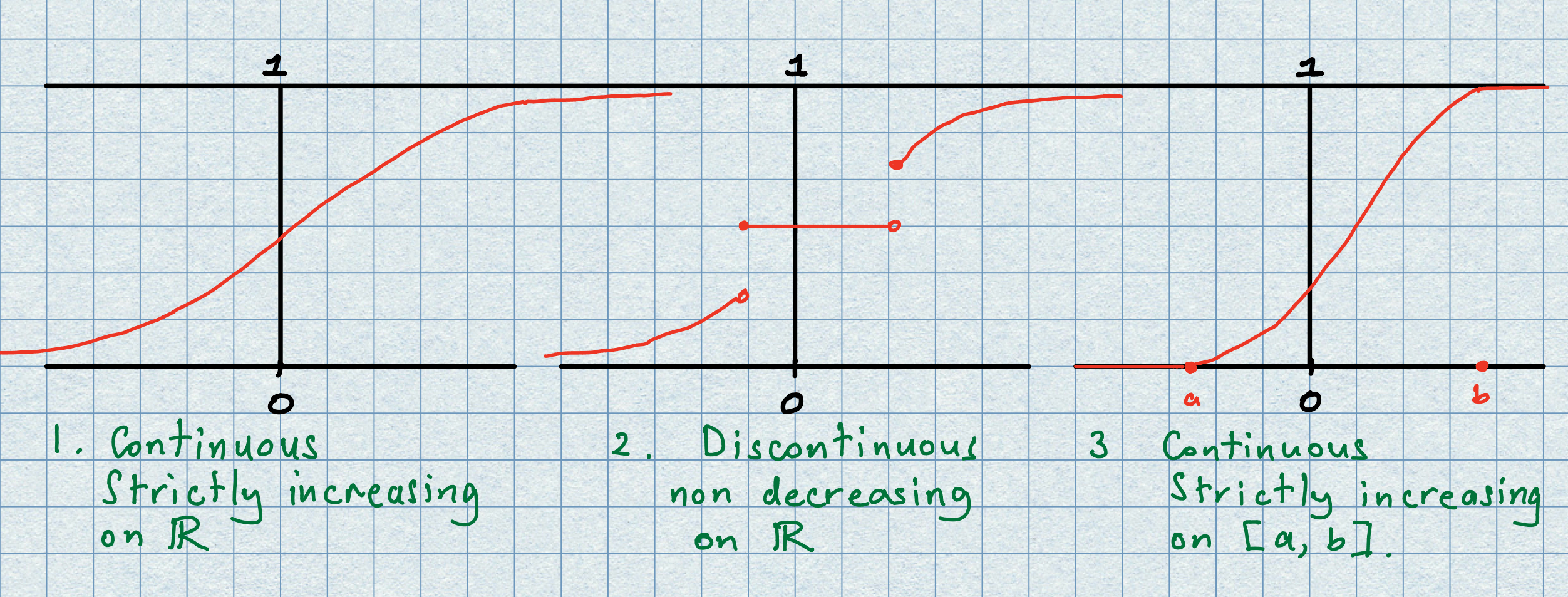 Distribution shapes