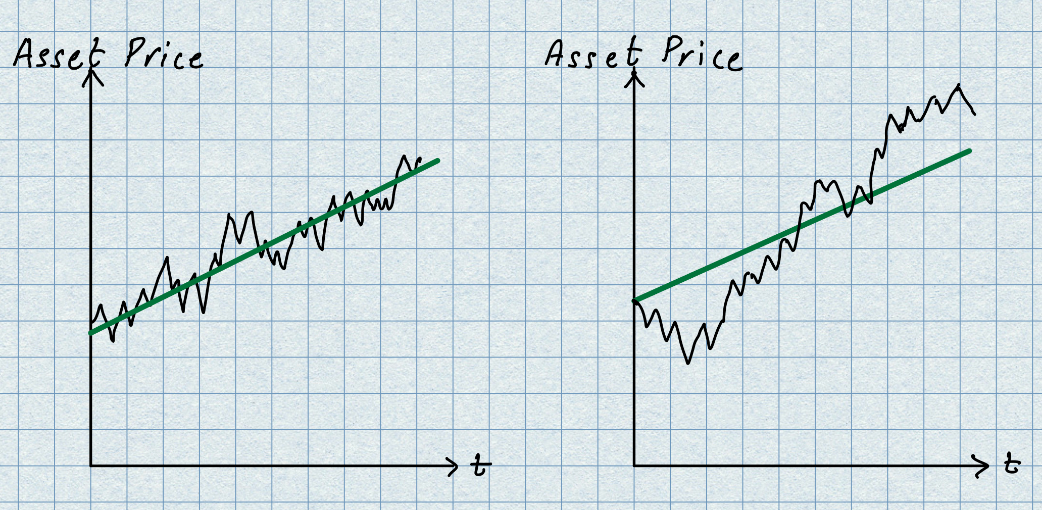 Illustration of the stock paths