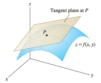 Illustration of partial derivative
