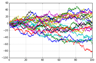 Paths of the random walk scaled in time
