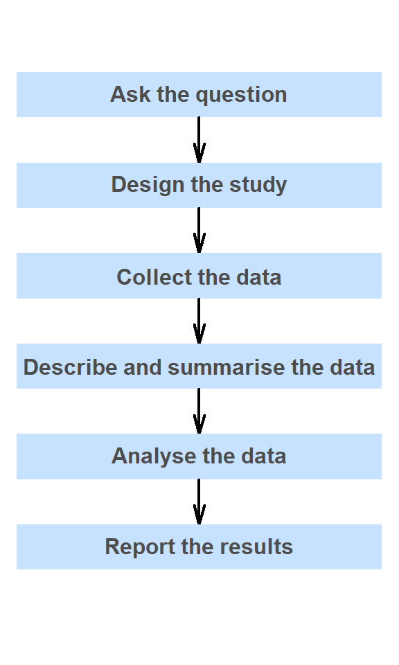 The six basic steps in research