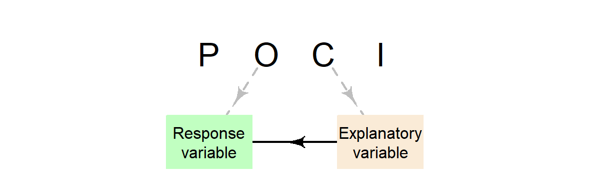 The POCI elements