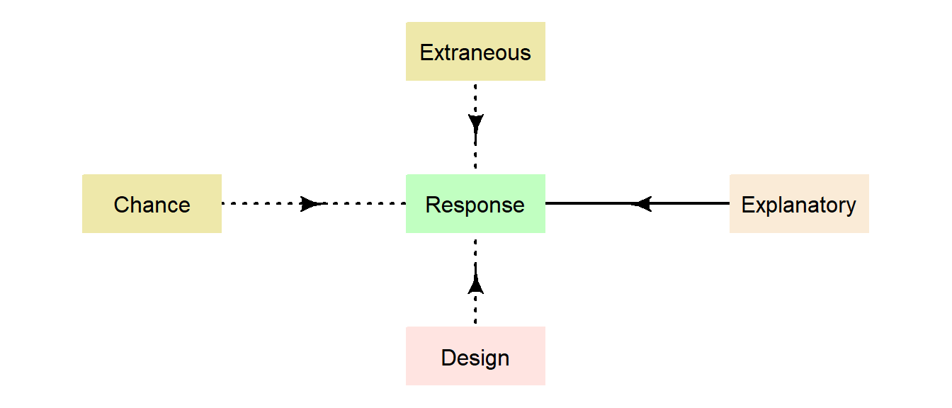 What may influence the values of the response variable