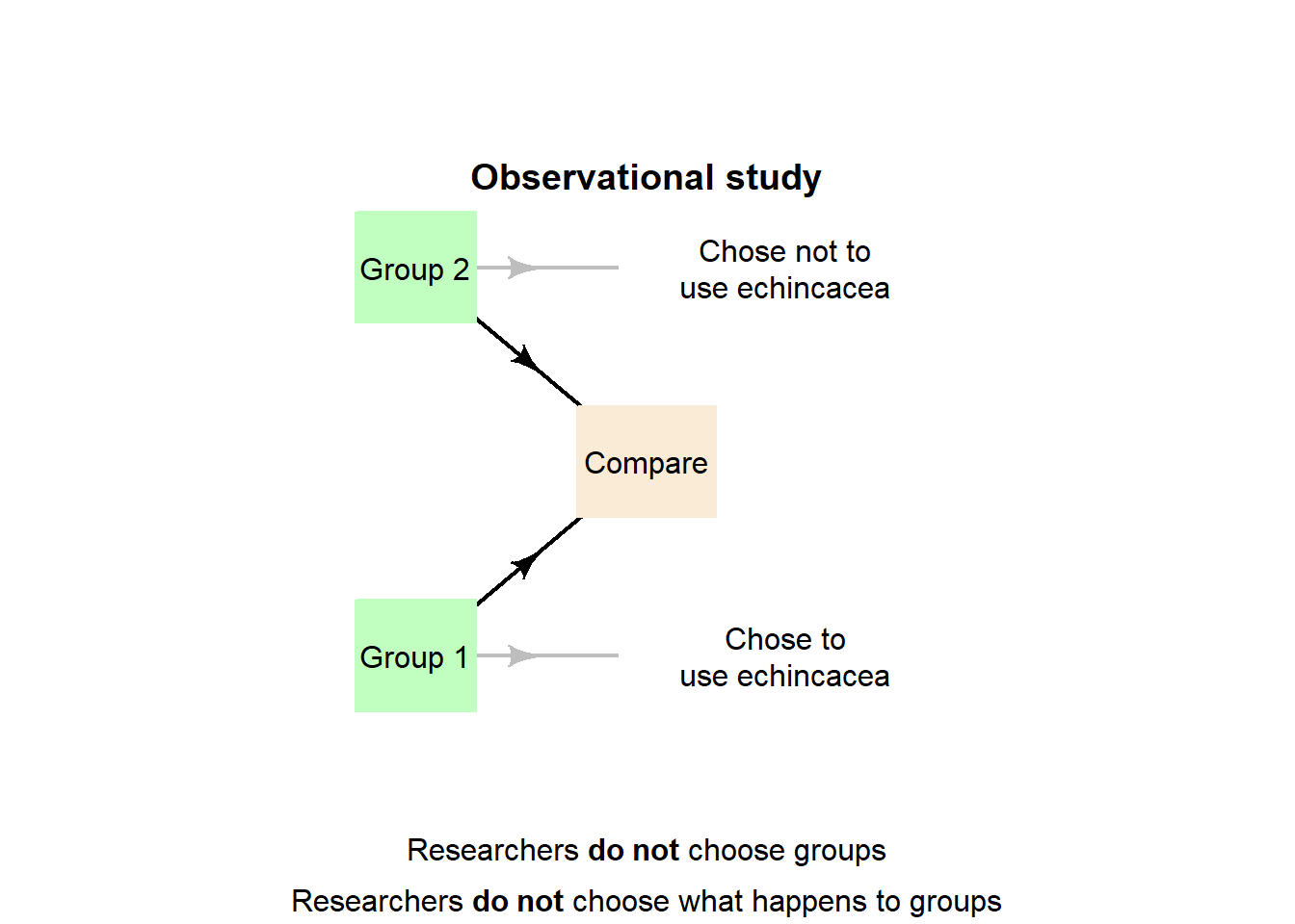 The three main study designs