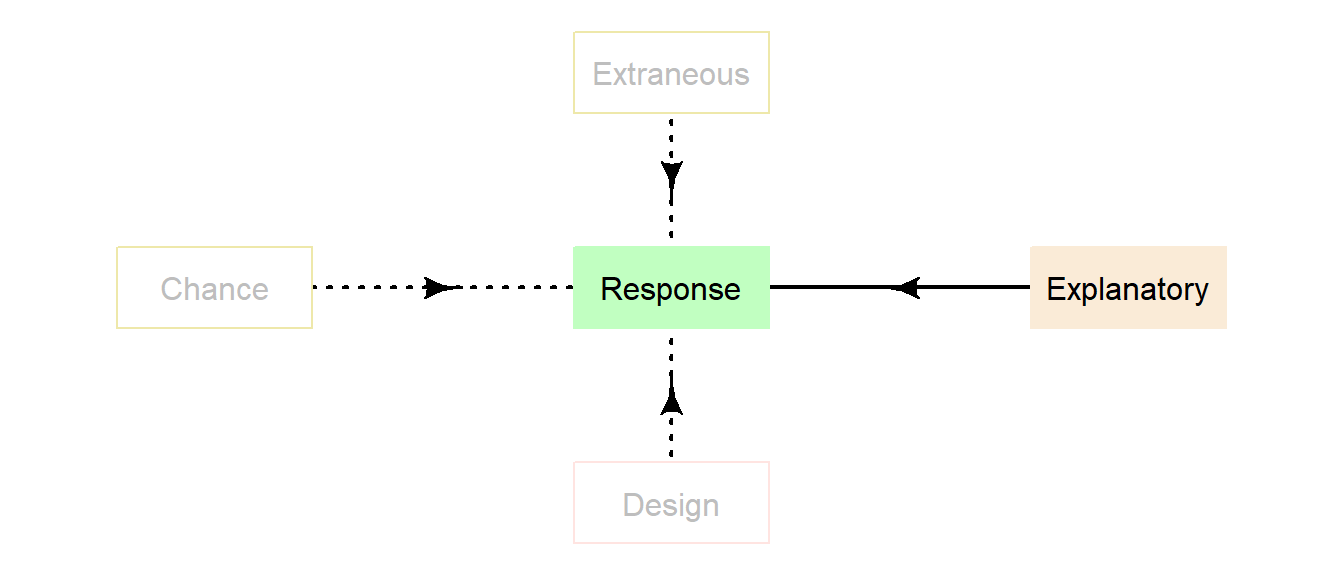 Explanatory variables influence the values of the response variable