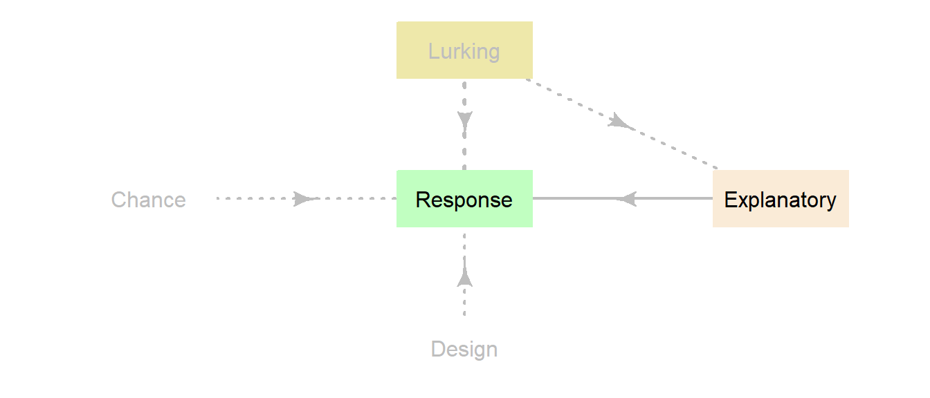 Lurking variables are associated with the response and explanatory variables, but are not recorded