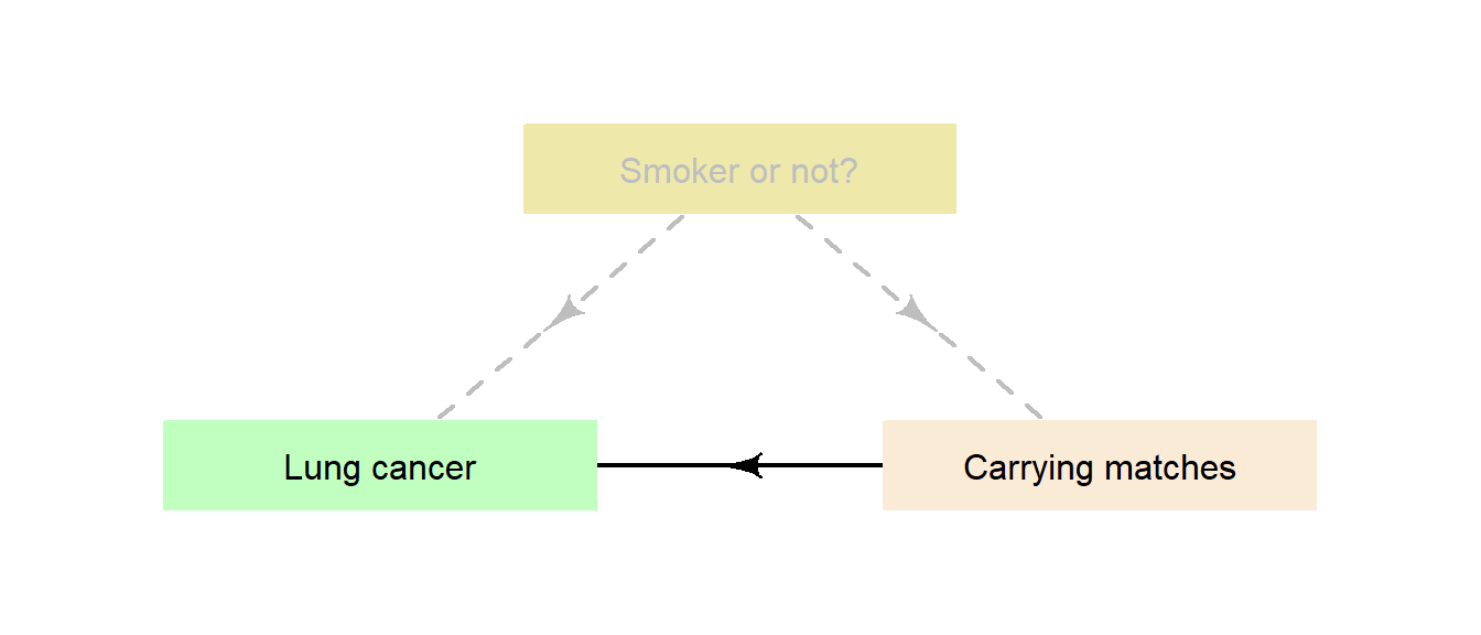 An example of a lurking variable