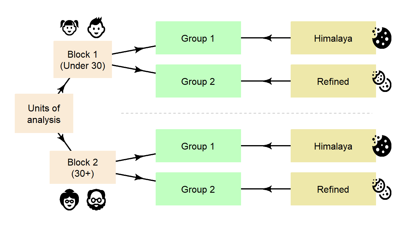 Blocking in the *Himalaya* study, based on age