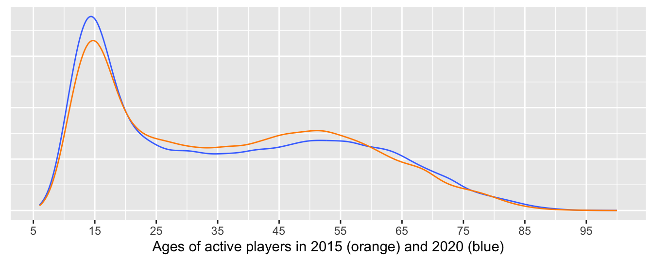 Density estimates of active players' ages in 2015 and 2020