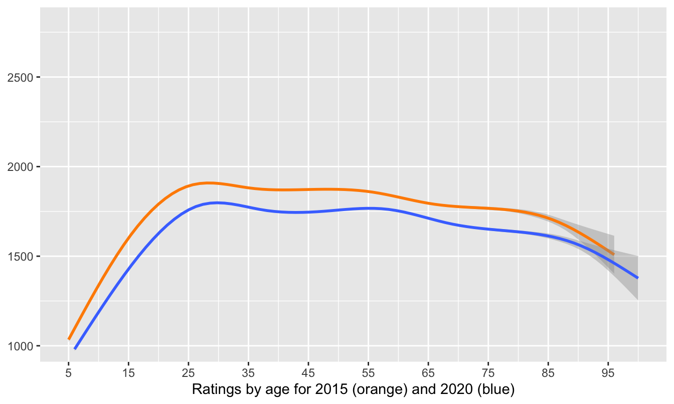 Smooths for ratings by age for active players in 2015 and 2020