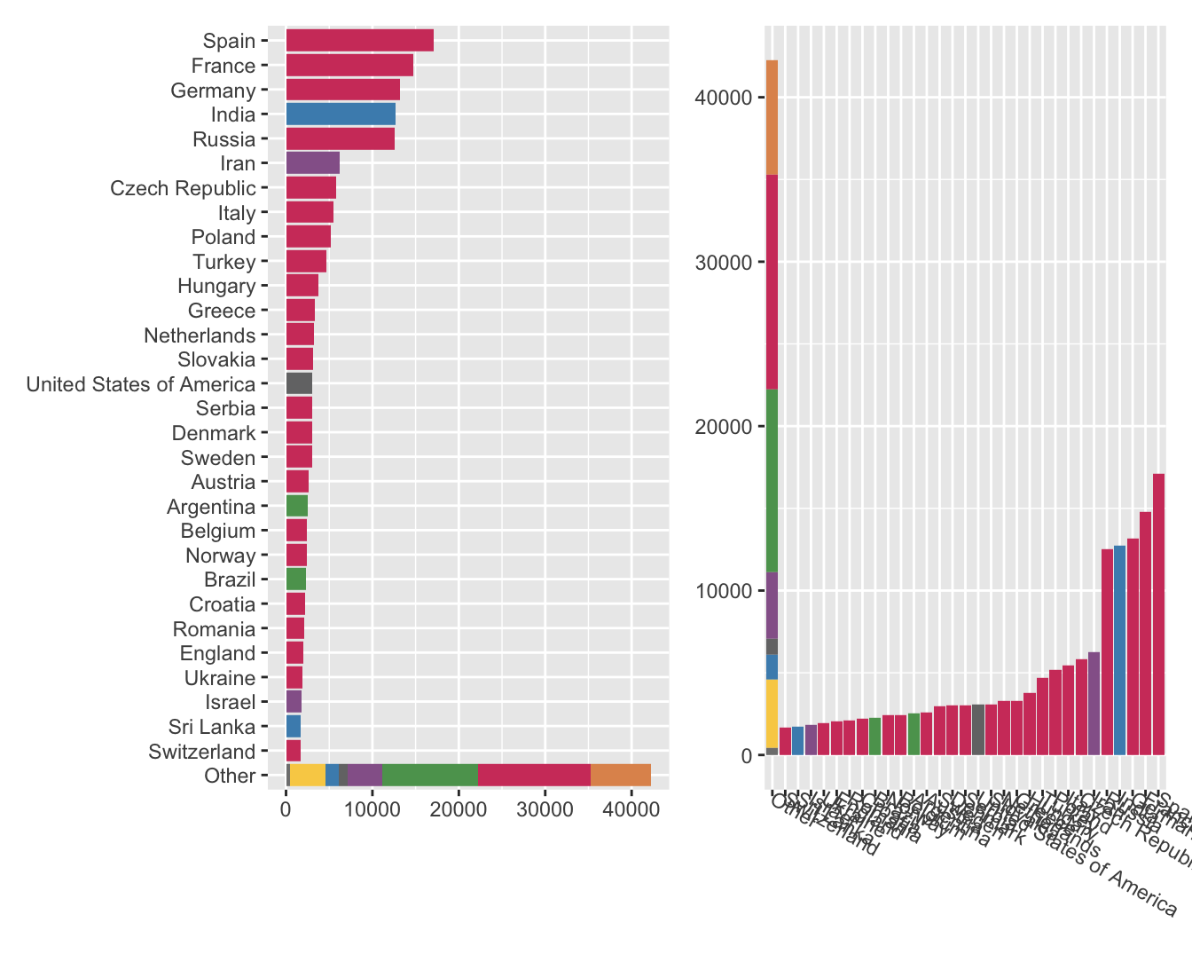 Barchart of numbers of chess players by country and region plotted horizontally and vertically