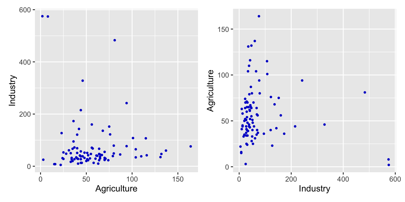 Scatterplot of numbers of Agriculture and Industry workers in France in 1954 plotted two ways