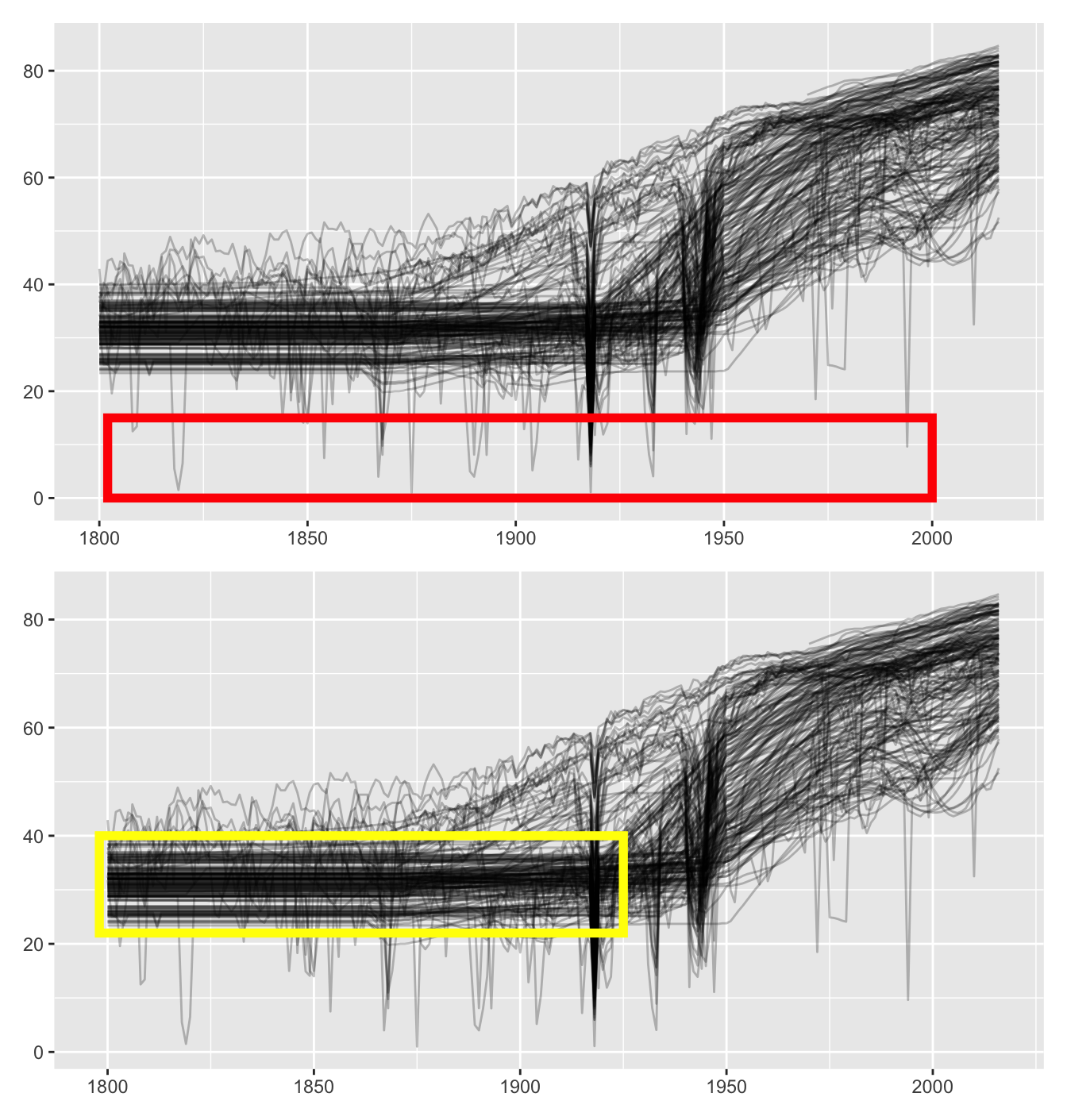 Life expectancy graphics: some sharp falls and rises marked (above), straight lines marked (below)