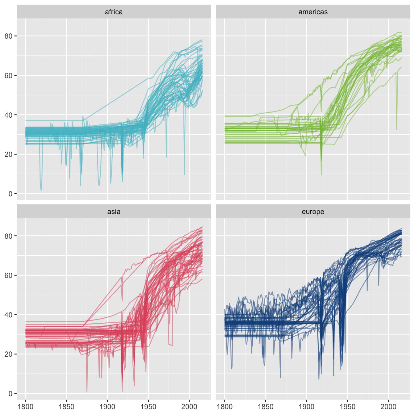 Life expectancy time series drawn separately for the four regions classification