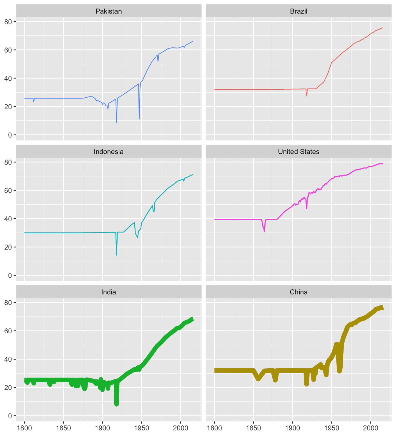 Life expectancies for the six biggest countries with line widths scaled by their 2016 populations