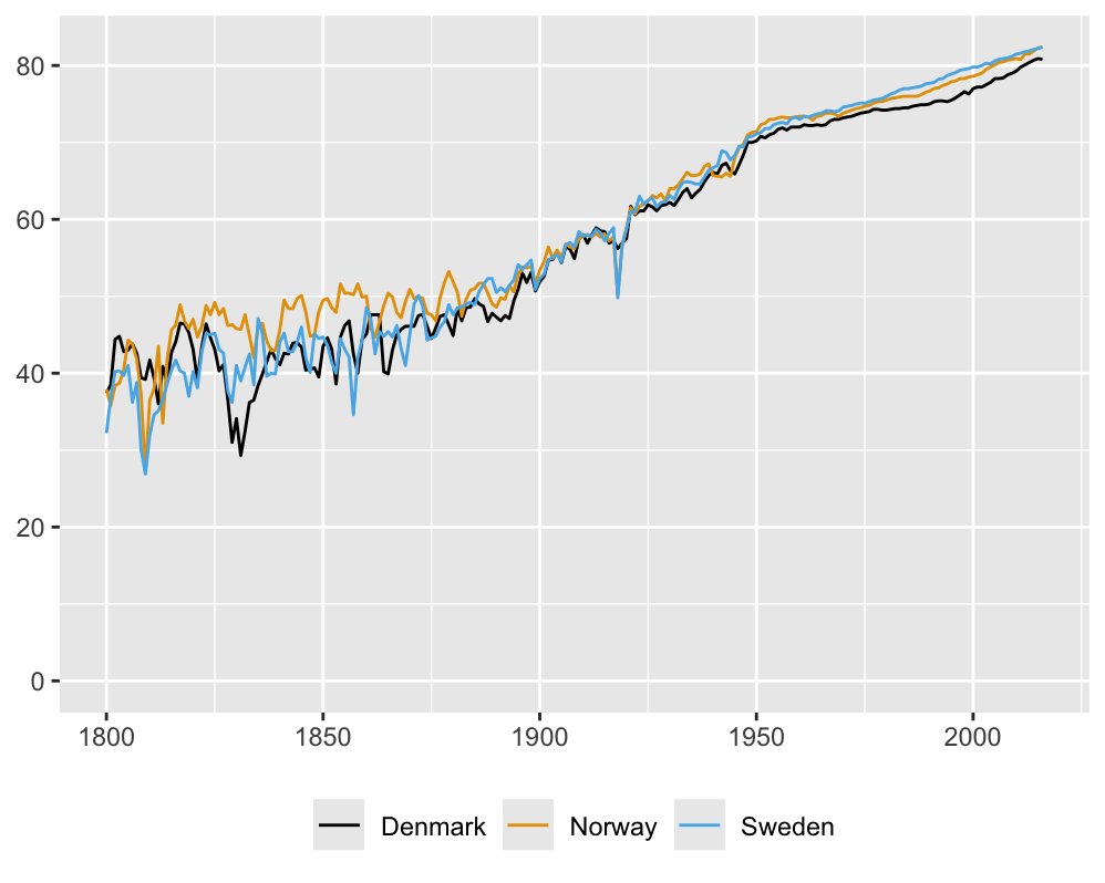 Life expectancy for Denmark, Norway and Sweden