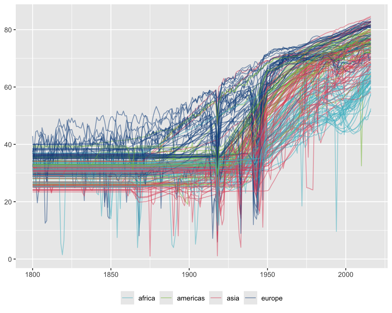 Life expectancy time series coloured by the four regions classification