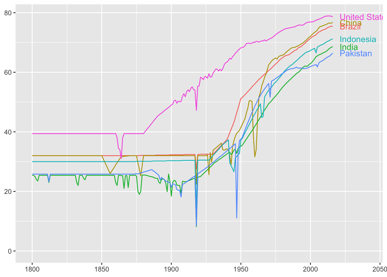 Life expectancy time series for the six biggest countries in 2016