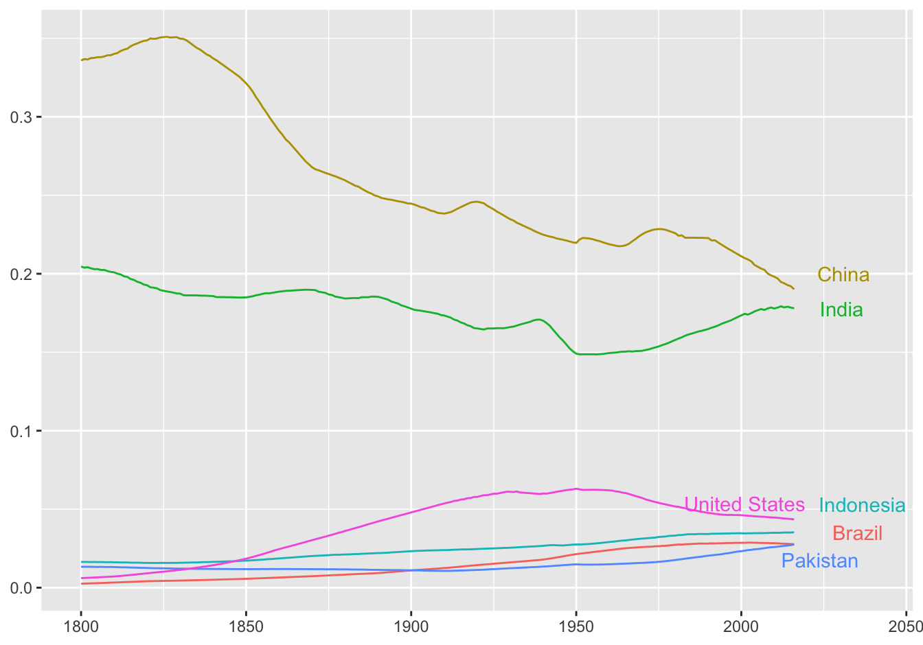 Proportion of the world population over time made up by the six biggest countries in 2016