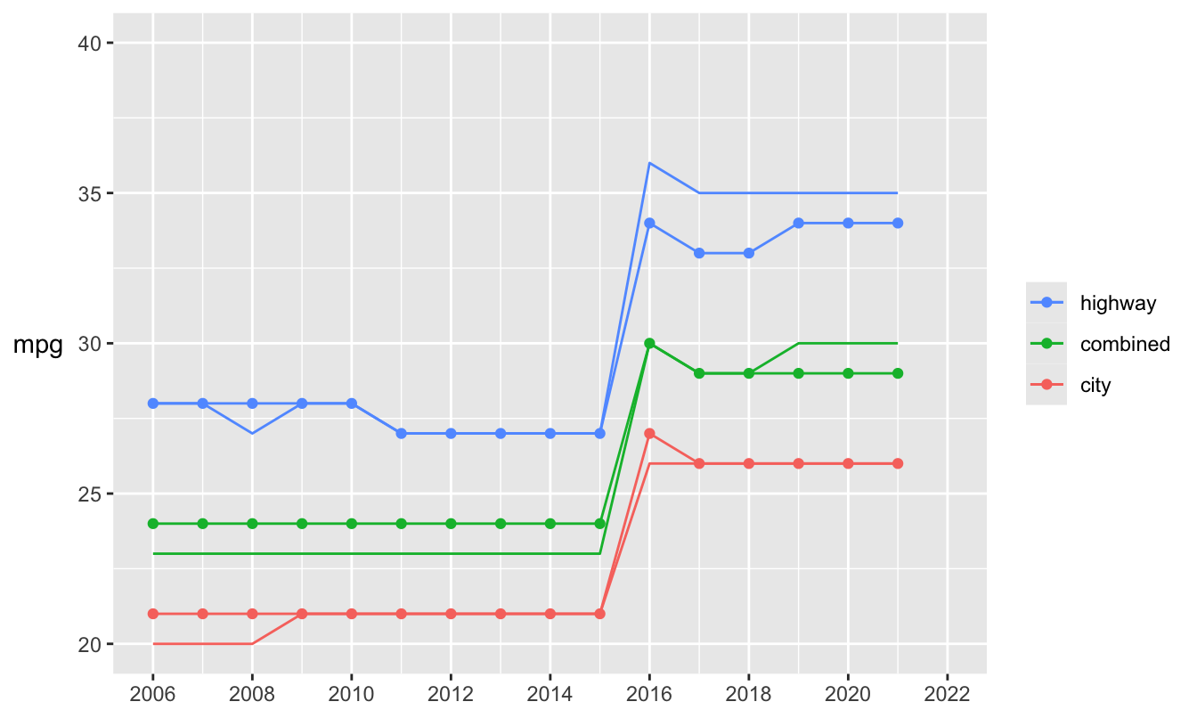 Fuel efficiency of Mazda MX-5 models for manual transmission (lines with points) and automatic (lines) transmission