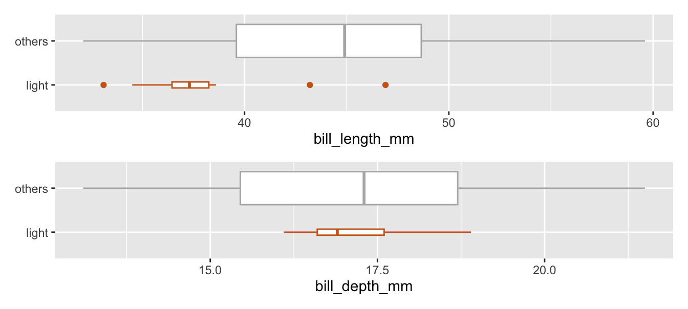 Penguins weighing no more than 3 kg plotted beside the rest, comparing bill lengths and bill depths