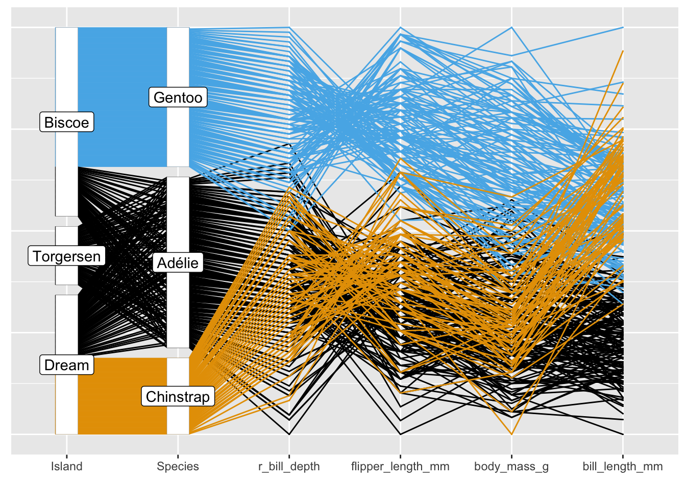 Reordered parallel coordinate plot of the Palmer Penguin data