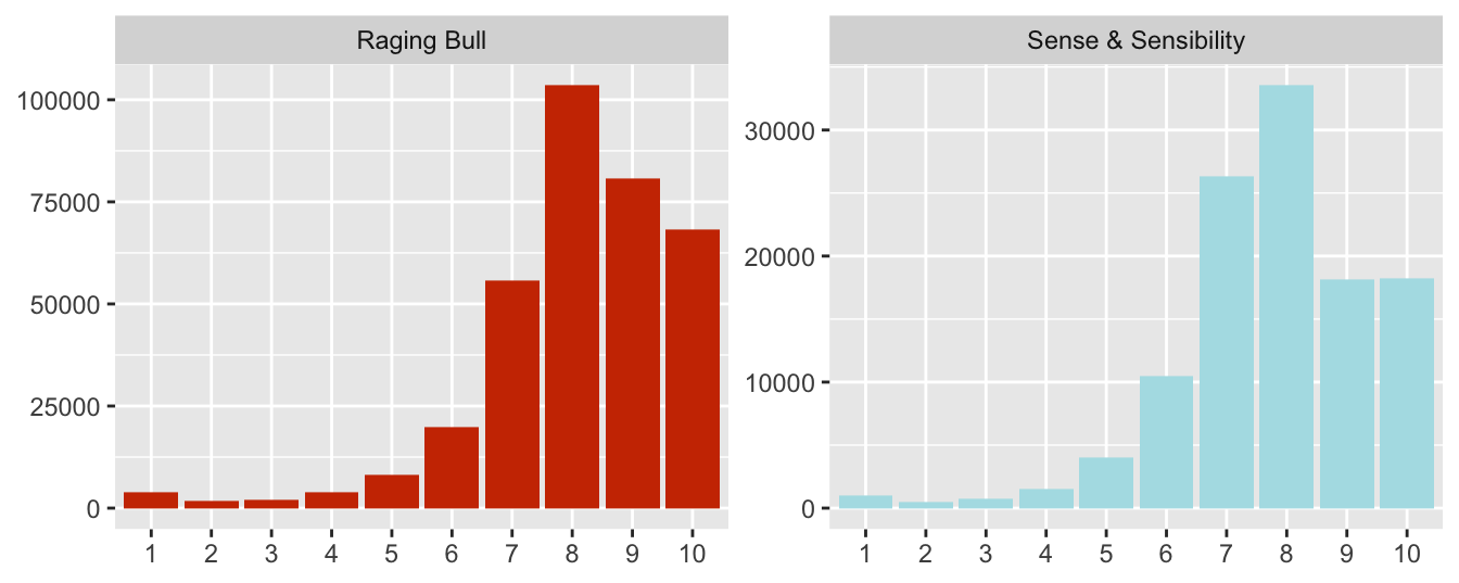 User ratings of two films