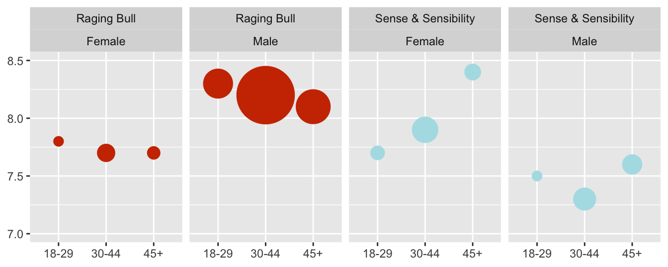 Average ratings of two films by user age and sex with point size proportional to number of ratings