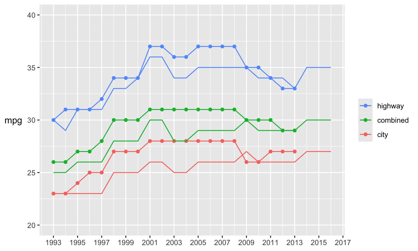 Fuel efficiency of Toyota Corolla models for manual transmission (lines with points) and automatic (lines) transmission