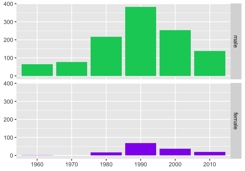 Numbers of participants by decade and by sex